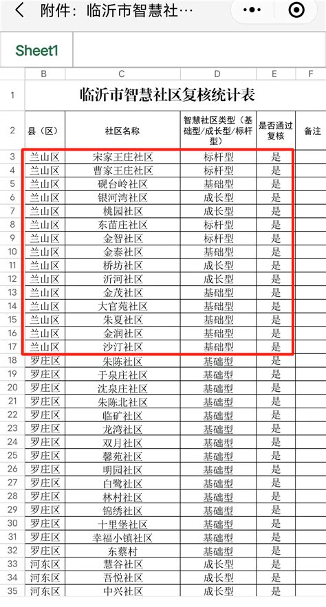 兰山区智慧社区全部通过市局复核-兰山区人民政府