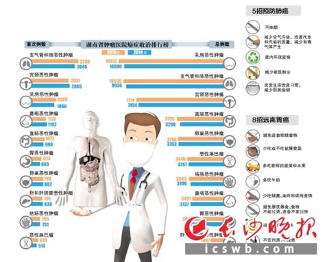 2017年湖南省排名前10位癌症发病情况、排名前10癌症发病情况及男女肿瘤发病情况分析【图】_智研咨询
