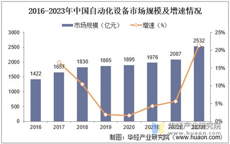 2018年中国工控行业自动化产品市场规模及增速 持续复苏 17年高增长+18Q1延续（图） - 观研报告网