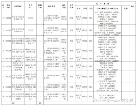 【广东|珠海】2023年珠海市斗门区事业单位招聘11名博士研究生公告 - 知乎