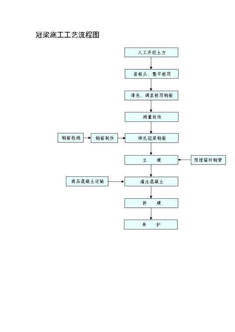 43个工程施工工艺流程图_word文档在线阅读与下载_免费文档