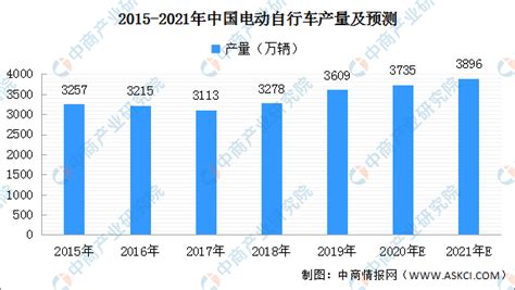 近3亿保有量！2021年中国电动自行车市场发展前景预测分析（附图表）-中商情报网