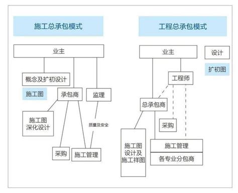 工程总承包模式及其项目管理要点(92页)-总承包项目管理-筑龙项目管理论坛