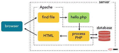 为什么要优化php-fpm？如何优化？-站长资讯网