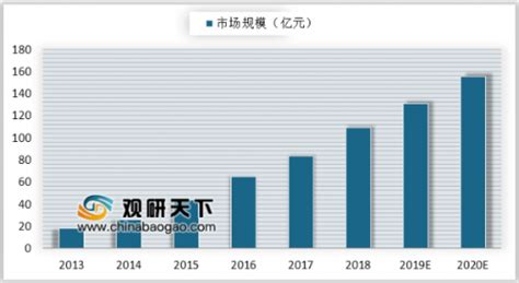 2019年我国智能卫浴行业市场规模及销售渠道分析 - 中国报告网