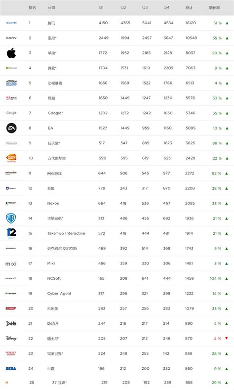 全球游戏公司利润排行TOP25 腾讯稳坐榜首_特玩网