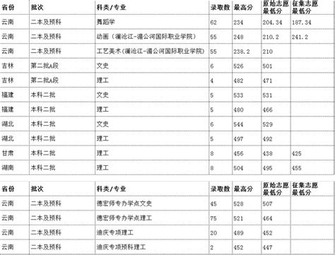 云南民族大学是211吗排名为什么那么高？2019录取分数线是多少？