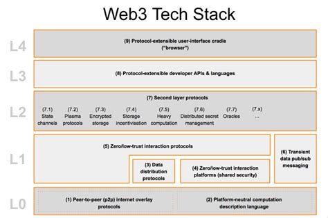 Web3.0技术有哪些-网易瑶台