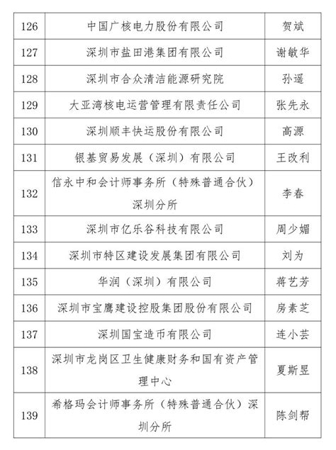 关注！2020年度正高级、高级会计师资格评审通过人员名单公布_深圳新闻网