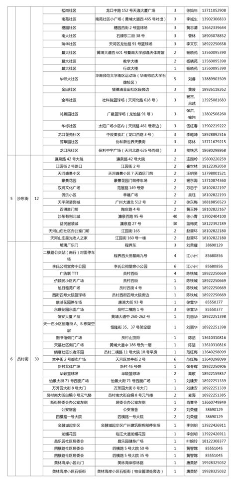 今天广州天河发布282个核酸检测点__财经头条