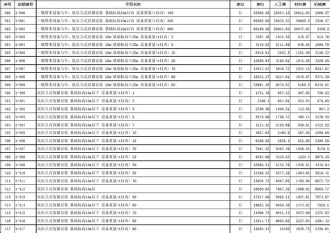 历年来江西省建安工程定额人工费调整情况一览表