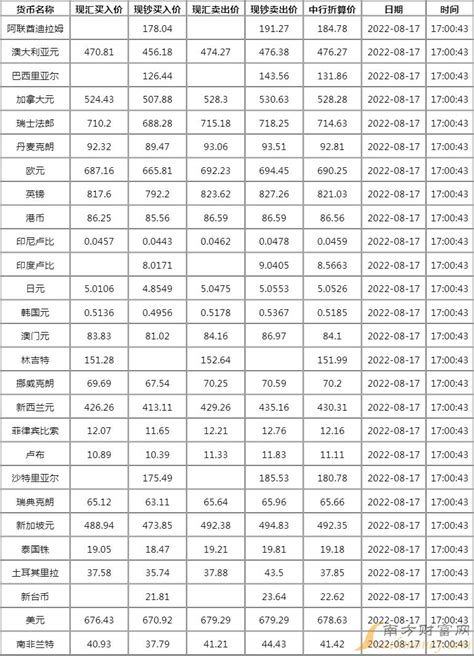 中国银行外汇牌价查询今日查看2022年8月17日-中国银行汇率 - 南方财富网