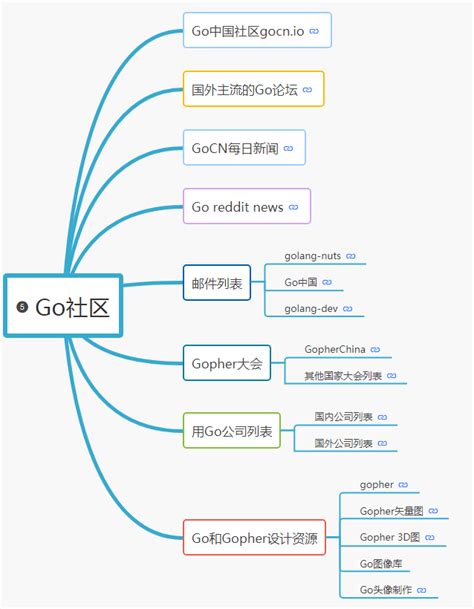 2020版Go语言+区块链学习路线图（含大纲+视频+工具+资料）-黑马程序员技术交流社区