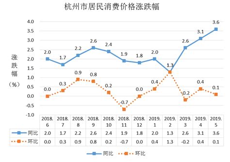 2019年5月杭州市居民消费价格同比上涨3.6%_国家统计局杭州调查队