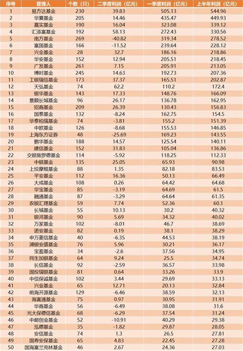 2019年度基金排行_2019上半年基金排行榜 2019上半年基金业绩前十排名 2(2)_中国排行网