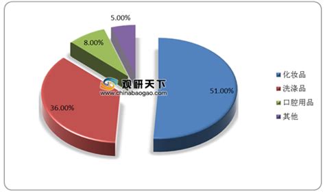2021年中国日化用品产业分析报告-市场深度分析与发展商机研究_观研报告网