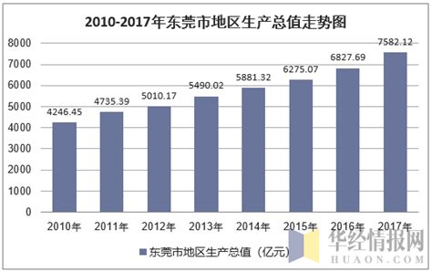 2010-2017年东莞市地区生产总值及人均GDP统计分析（原创）_华经情报网_华经产业研究院