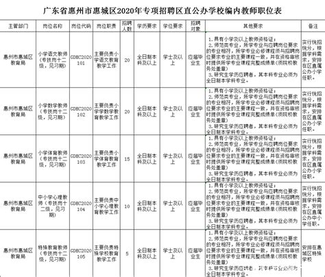有编制！惠州惠城区公开招聘24人！|面试|惠州市|编制_新浪新闻