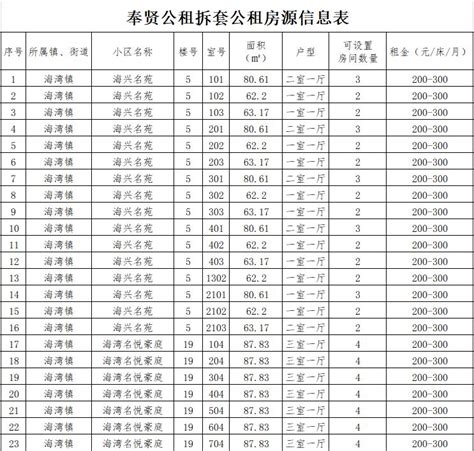 上海奉贤区公租房房源信息表(截止2023年9月18日)- 上海本地宝