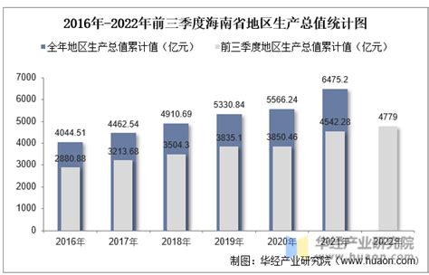 2022年8月海南省并经济特区外商投资企业进出口总额情况统计_华经情报网_华经产业研究院