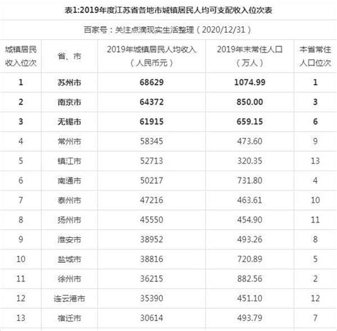 2019年江苏省各地市城镇居民人均收入数据排名：苏州市位居第一!|城镇居民|人均收入|地市_新浪新闻