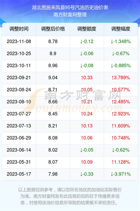 今日湖北恩施来凤县95号汽油油价多少钱一升（11月14日油价查询） - 南方财富网