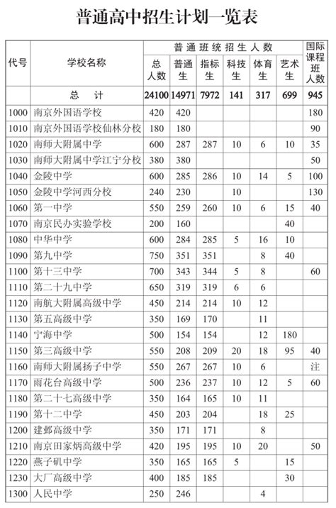 南京中学排名表