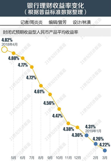 资管新规这一年：银行理财收益不断下跌至4.22%_湖南频道_凤凰网