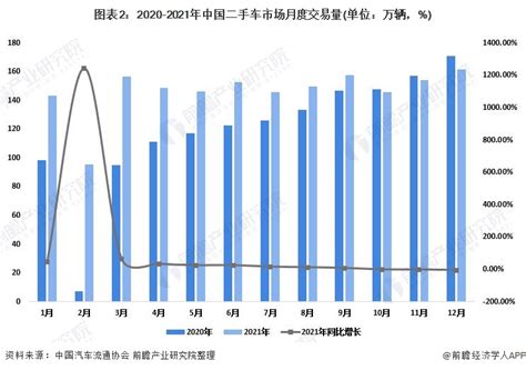 2022年中国二手车市场发展现状分析 二手车整体交易量下降【组图】_行业研究报告 - 前瞻网