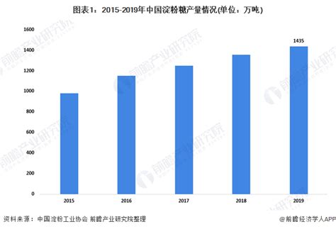 2020年中国淀粉行业产量、需求及进出口走势分析[图]_智研咨询