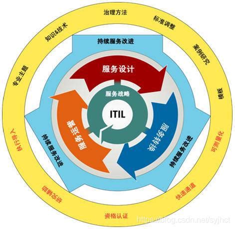 IT运维管理流程体系设计与实践-IT运维管理-火龙果软件工程