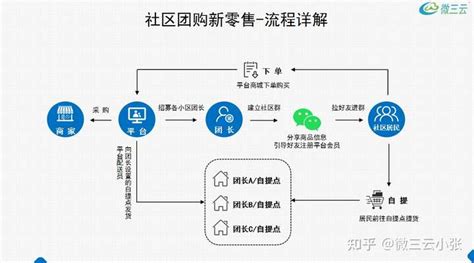 2022年零售业痛点分析：社区团购这样在新零售行业上取得优势？你了解吗？