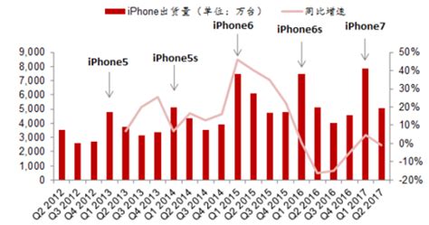 全球5G手机销量占比首超50% 苹果独占逾三分之一