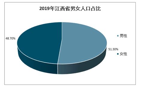 2022年江西省人口数量、人口自然增长率及人口结构统计分析_地区宏观数据频道-华经情报网