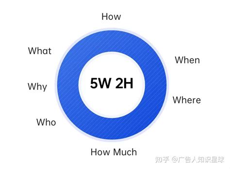 5w2h是指什么（数据分析经典方法） - 思埠