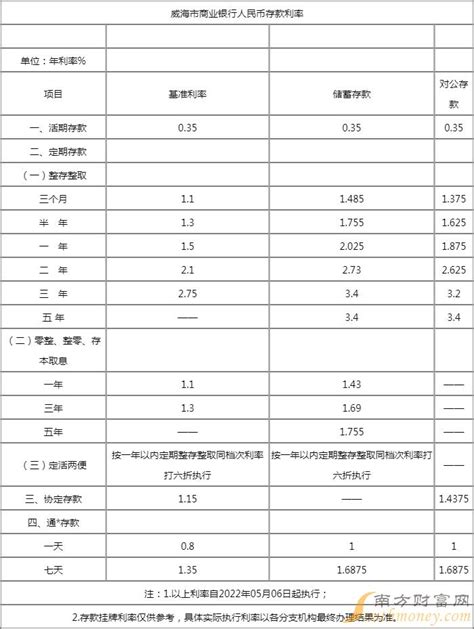 威海商业银行利率2022存款利率表一览-银行存款利率 - 南方财富网