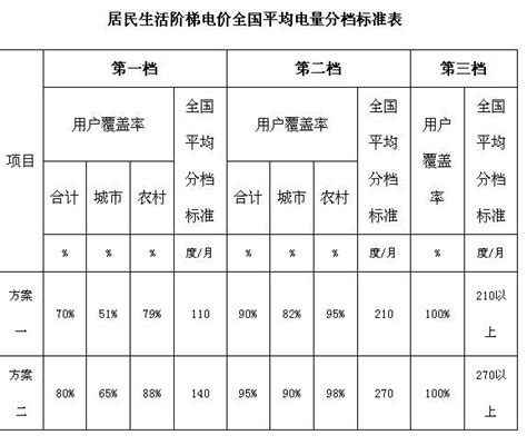 辽宁阶梯电价三个等级分别是什么 阶梯电价的影响因素有哪些_中国商业周刊网