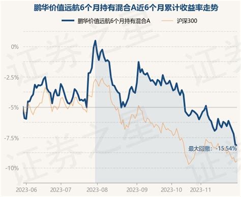 11月30日基金净值：鹏华价值远航6个月持有混合A最新净值0.8486，跌0.08%_股票频道_证券之星