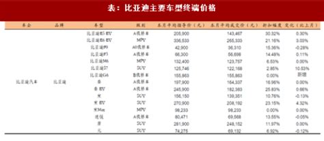 2018年2月乘用车行业比亚迪主要车型销量与终端价格分析（图） - 中国报告网