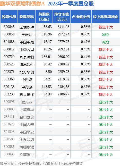 5月23日基金净值：鹏华双债保利债券最新净值1.169，跌0.47%_基金频道_证券之星