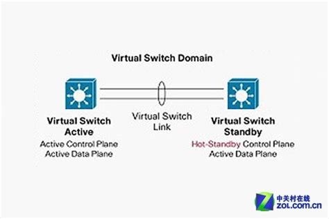 网络虚拟化技术：VSS、IRF2和CSS解析_思科交换机_网络设备-中关村在线