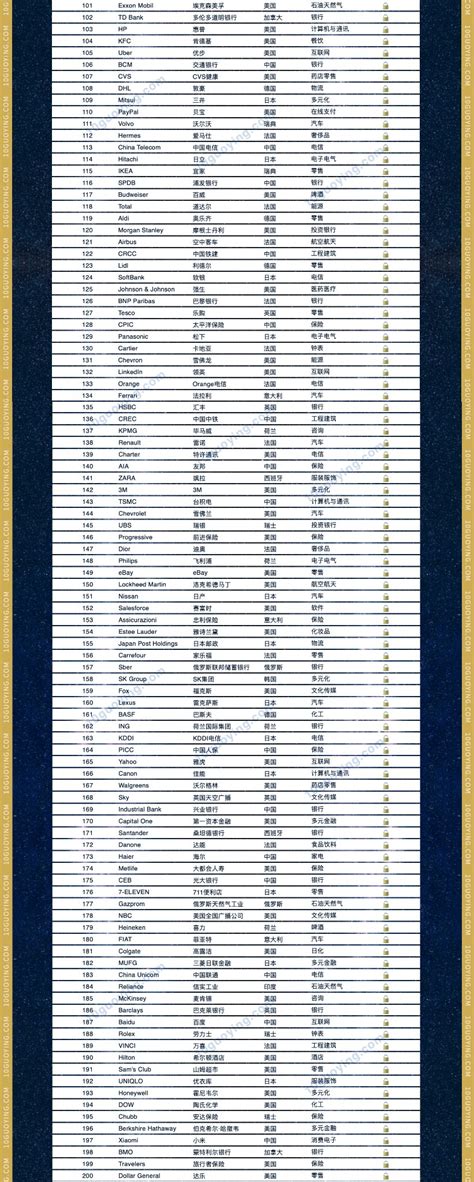 2022世界品牌500强中国企业名单公布 华为等67家企业入选