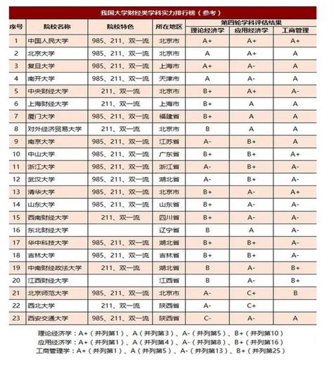 第五轮学科评估结果完整名单什么时候公布？附第五轮评估最新消息