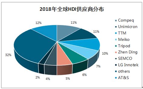 HDI板市场分析报告_2021-2027年中国HDI板行业前景研究与投资可行性报告_中国产业研究报告网