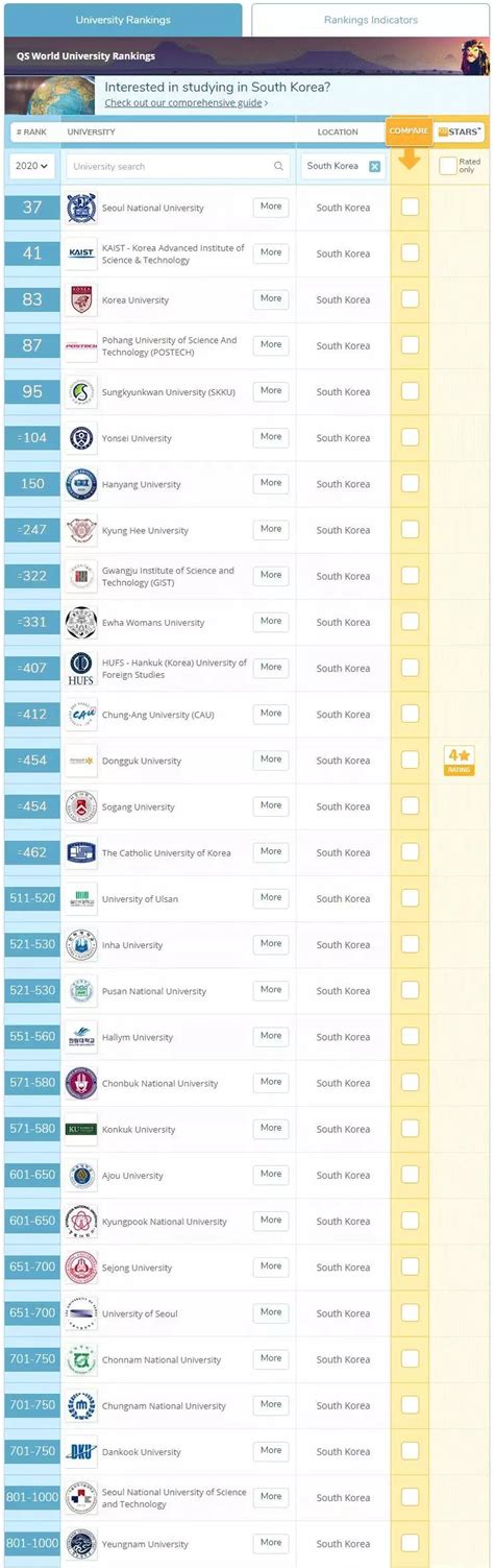 2020年QS韩国大学排名 2020年qs世界大学排名韩国 - 新通教育