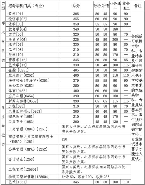 2021年清华大学研究生复试分数线一览- 北京本地宝