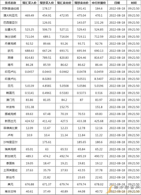 中国银行外汇牌价查询今日查看2022年8月18日-中国银行汇率 - 南方财富网