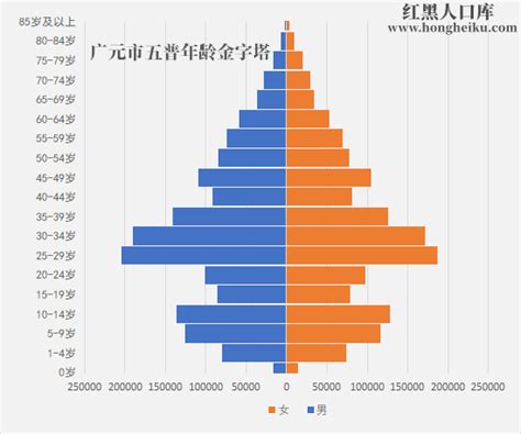 2021年[四川]广元市人口总人数口多少和第七次人口普查结果-红黑人口库2022年