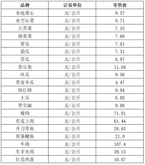 8月18日广州市菜篮子平均零售价公布