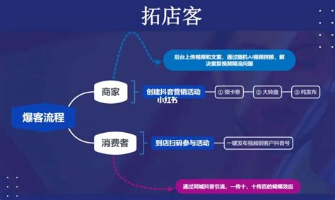 实体门店线上线下如何拓客引流？_门店拓客_共享商业模式学习,抖音运营,探店达人